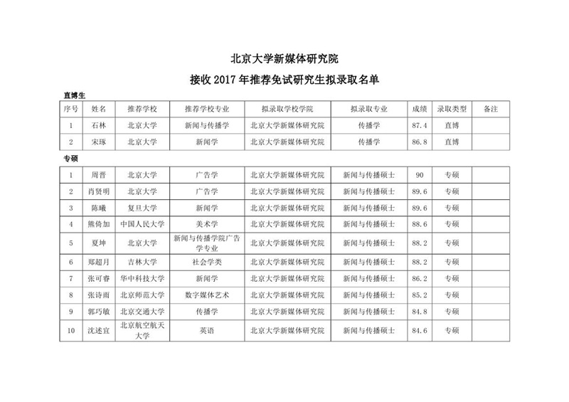 北京大学新媒体研究院接收2017年推荐免试研究生拟录取名单0000_副本.jpg